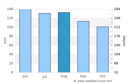Dobje pri Planini average rain in August