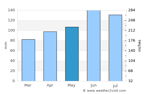 Dobje pri Planini average rain in May