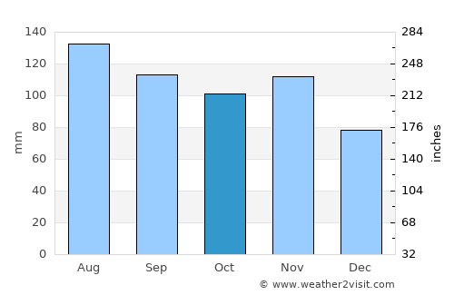 Dobje pri Planini average rain in October