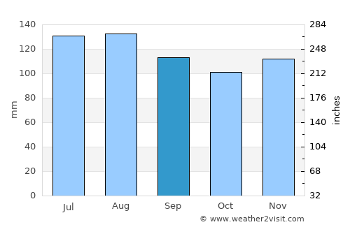 Dobje pri Planini average rain in September