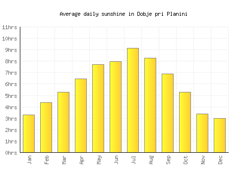 Dobje pri Planini average daily sunshine chart