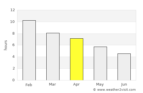 Doblas average rain in April