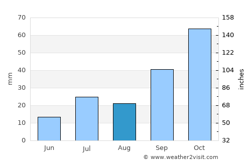 Doblas average rain in August