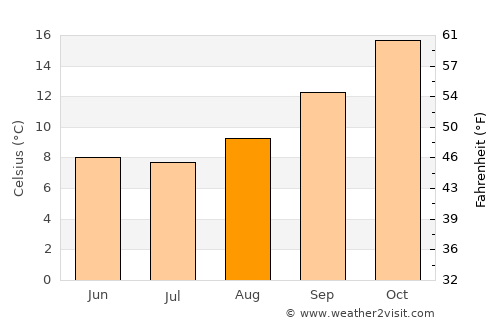 Doblas average temperature in August