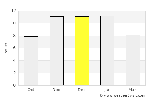 Doblas average rain in December
