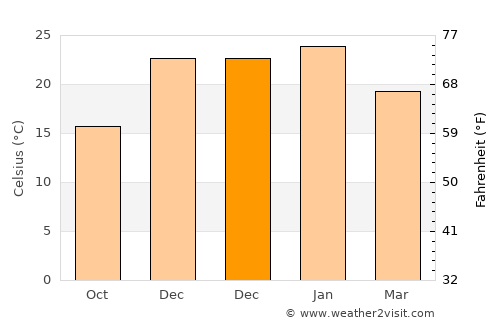 Doblas average temperature in December
