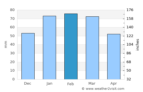 Doblas average rain in February
