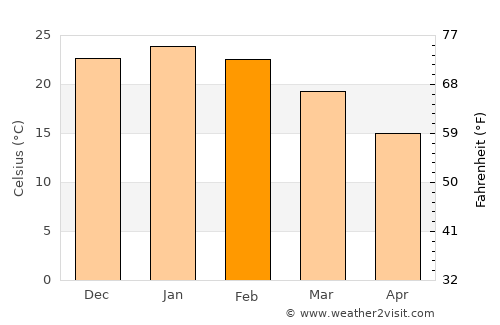 Doblas average temperature in February
