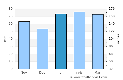 Doblas average rain in January