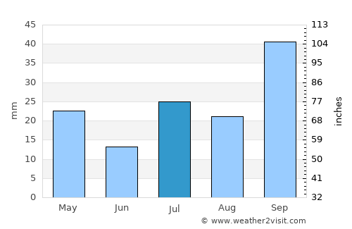 Doblas average rain in July