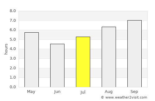 Doblas average rain in July