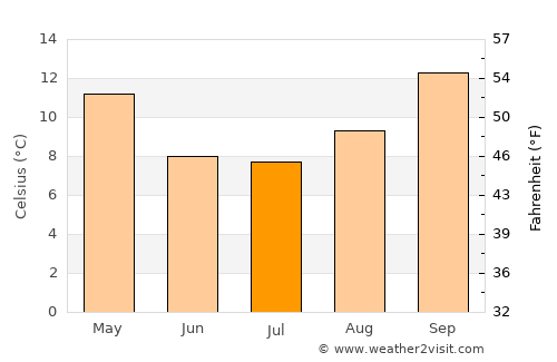 Doblas average temperature in July