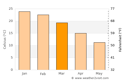 Doblas average temperature in March