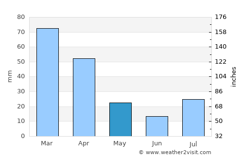 Doblas average rain in May