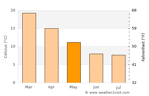 Doblas average temperature in May