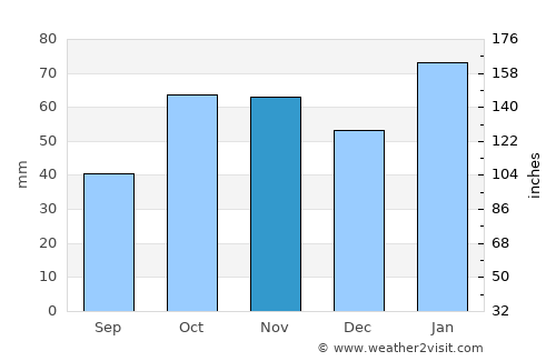 Doblas average rain in November