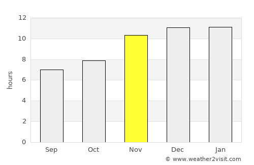 Doblas average rain in November