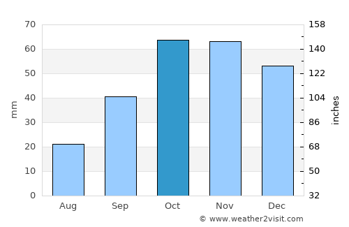 Doblas average rain in October