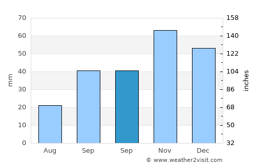 Doblas average rain in September