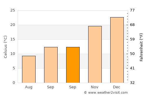 Doblas average temperature in September