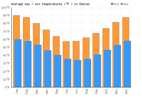 Doblas average minimum / maximum temperatures (Fahrenheit)