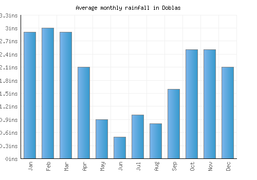 Doblas monthly rainfall chart (inches)