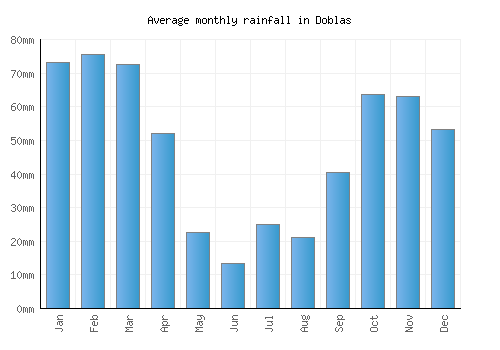 Doblas monthly rainfall chart (mm)