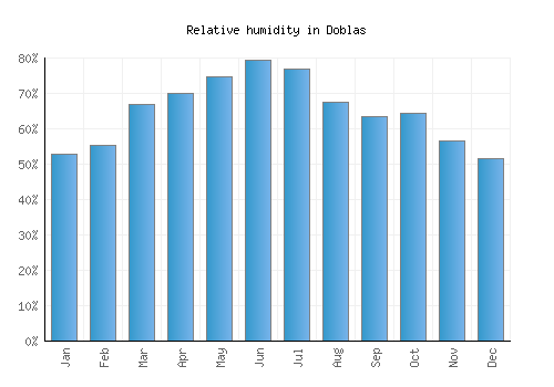 Doblas relative humidity averages
