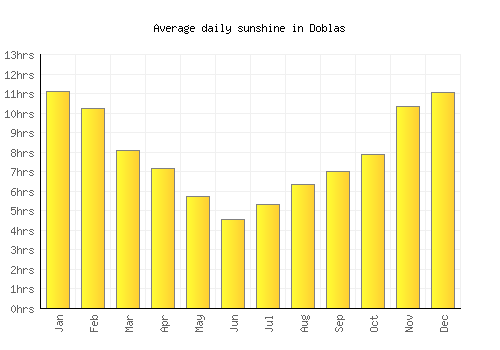 Doblas average daily sunshine chart