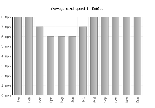 Doblas average winspeed by month (mph)