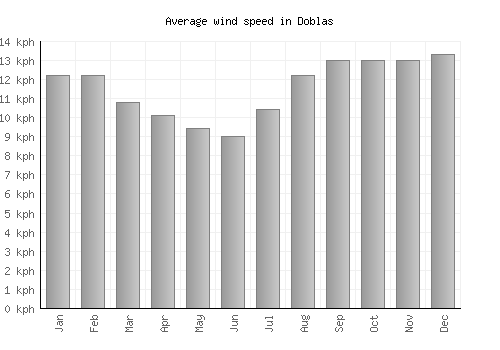 Doblas average winspeed by month (km/h)