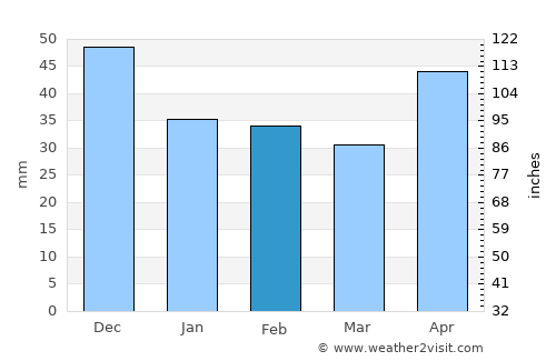 Doboz average rain in February