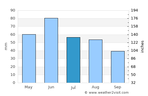 Doboz average rain in July