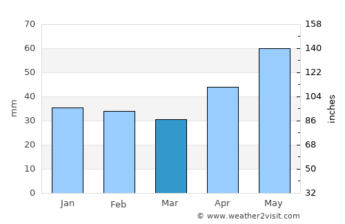 Doboz average rain in March