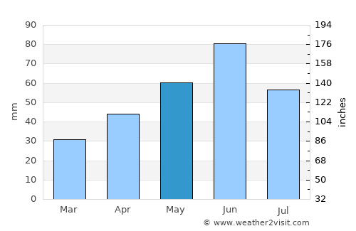 Doboz average rain in May
