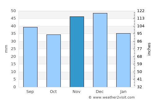 Doboz average rain in November