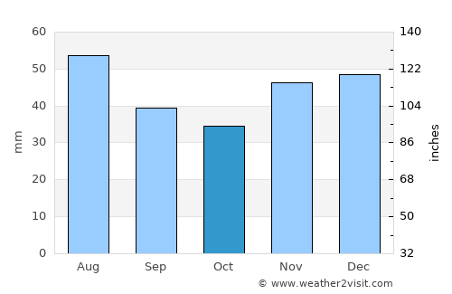 Doboz average rain in October