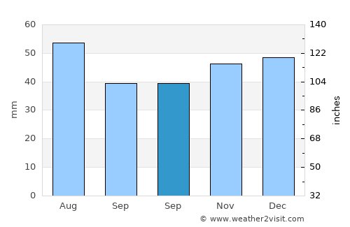 Doboz average rain in September
