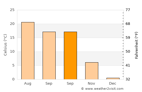 Doboz average temperature in September