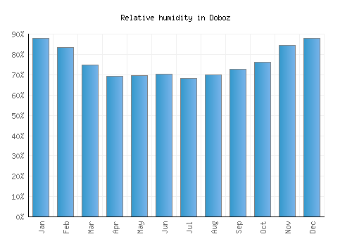 Doboz relative humidity averages