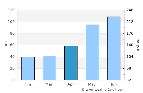 Dobrá average rain in April