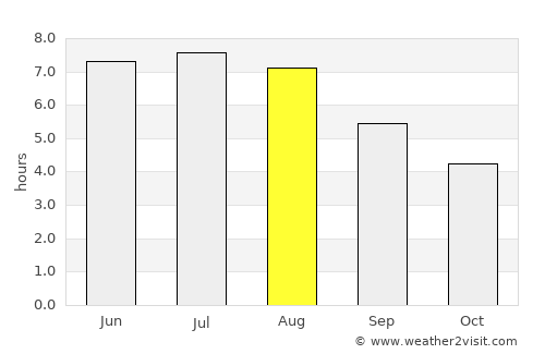 Dobrá average rain in August