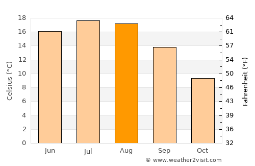 Dobrá average temperature in August