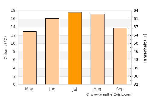 Dobrá average temperature in July