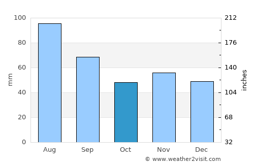 Dobrá average rain in October