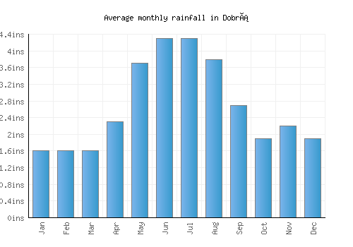 Dobrá monthly rainfall chart (inches)