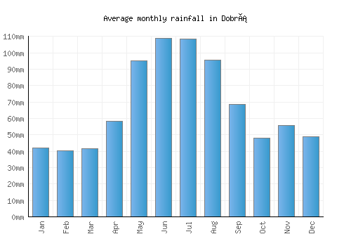 Dobrá monthly rainfall chart (mm)
