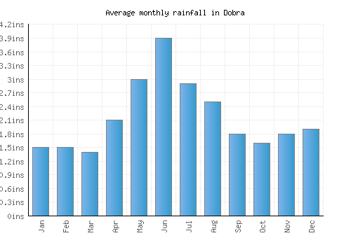 Dobra monthly rainfall chart (inches)