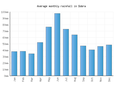 Dobra monthly rainfall chart (mm)