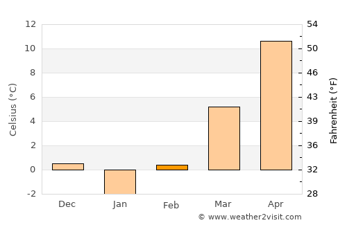 Dobra average temperature in February